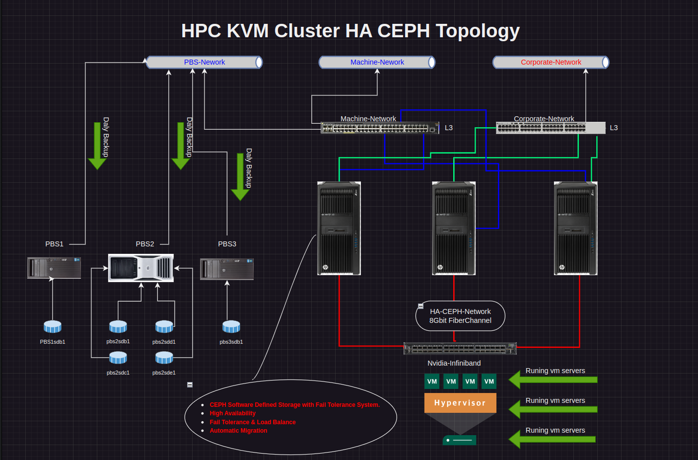 HPC CEPH CLUSTER